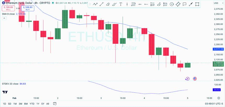 Ethereum Price Analysis
