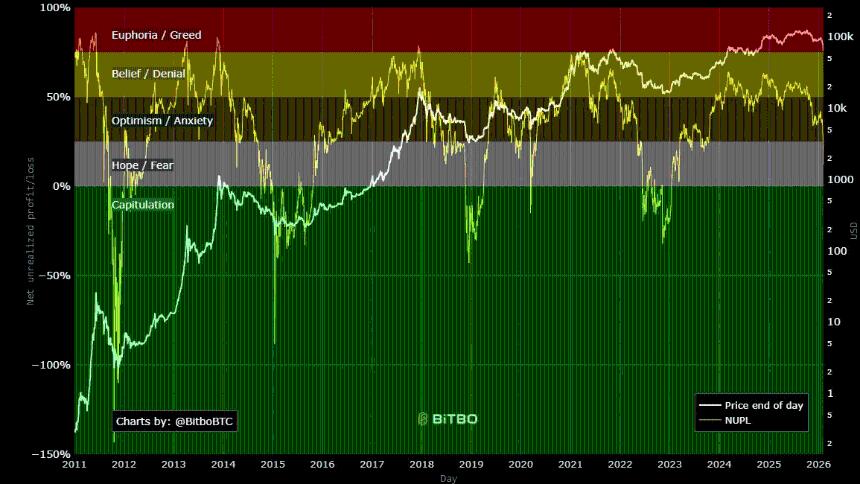 比特币价格跌破6.5万美元及成交量加权平均价 (VWAP)——从历史来看，这种情况经常发生。