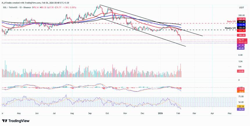 Solana价格预测：比特币跌破6万美元，SOL抛售压力加剧