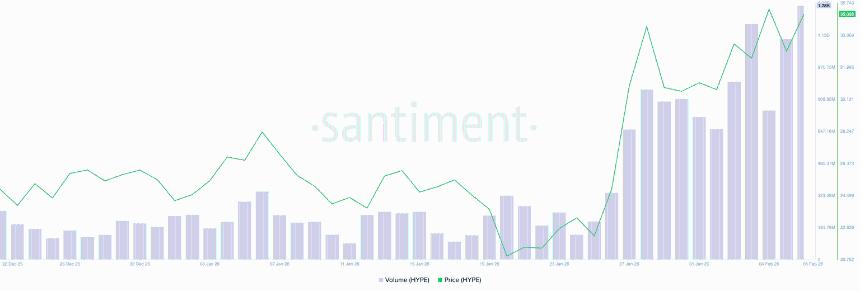 Hyperliquid价格分析：HYPE逆势上涨，未来或挑战50美元大关