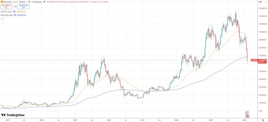 比特币（BTC）跌至6万美元，市场情绪创2022年低点