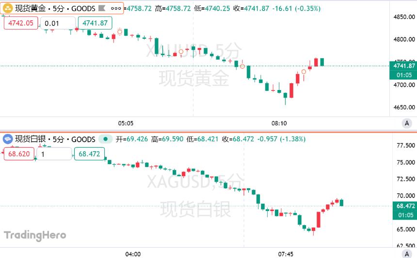 全球市场巨震：金银暴跌后急速反弹，韩国股市触发熔断 