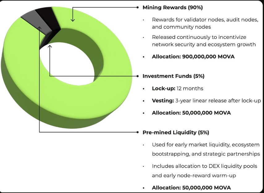  MOVA Chain空投上线4家交易所：$MOVA价格会达到0.10美元吗？ 