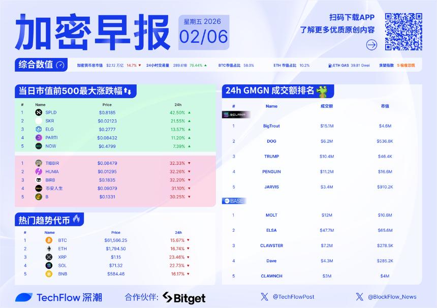  加密早报：加密市场遭血洗，Strategy 公布 Q4 财报 