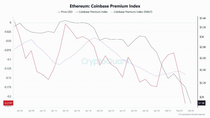 以太坊价格预测：由于资金费率重回负值区间，ETH价格暴跌至2000美元以下