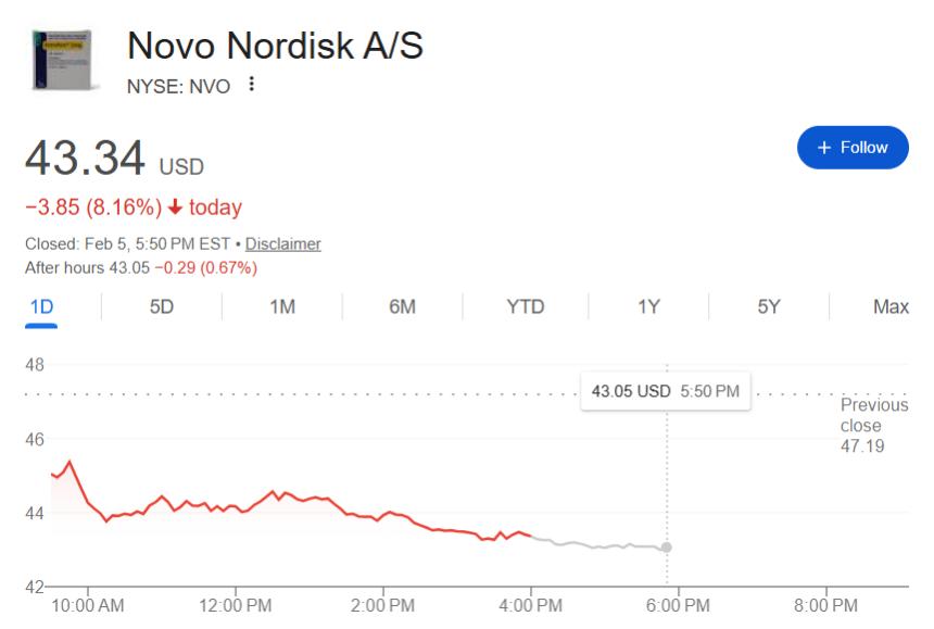 诺和诺德暴跌8%，新减肥药片刚上市就遭仿制挑战