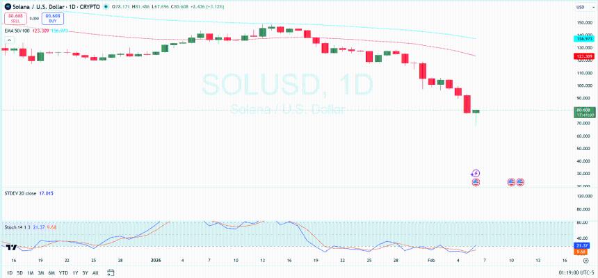 Solana 1-Day Analysis