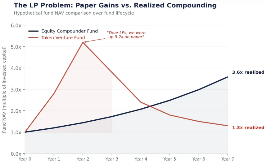 没有复利的加密货币，跑不赢股票？