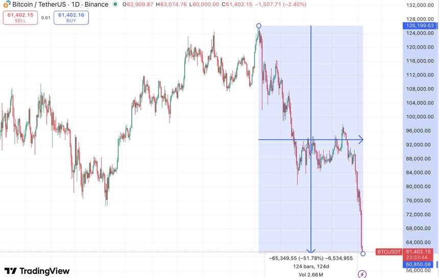 比特币腰斩、山寨币崩盘，相信“特朗普行情”的散户“买单”