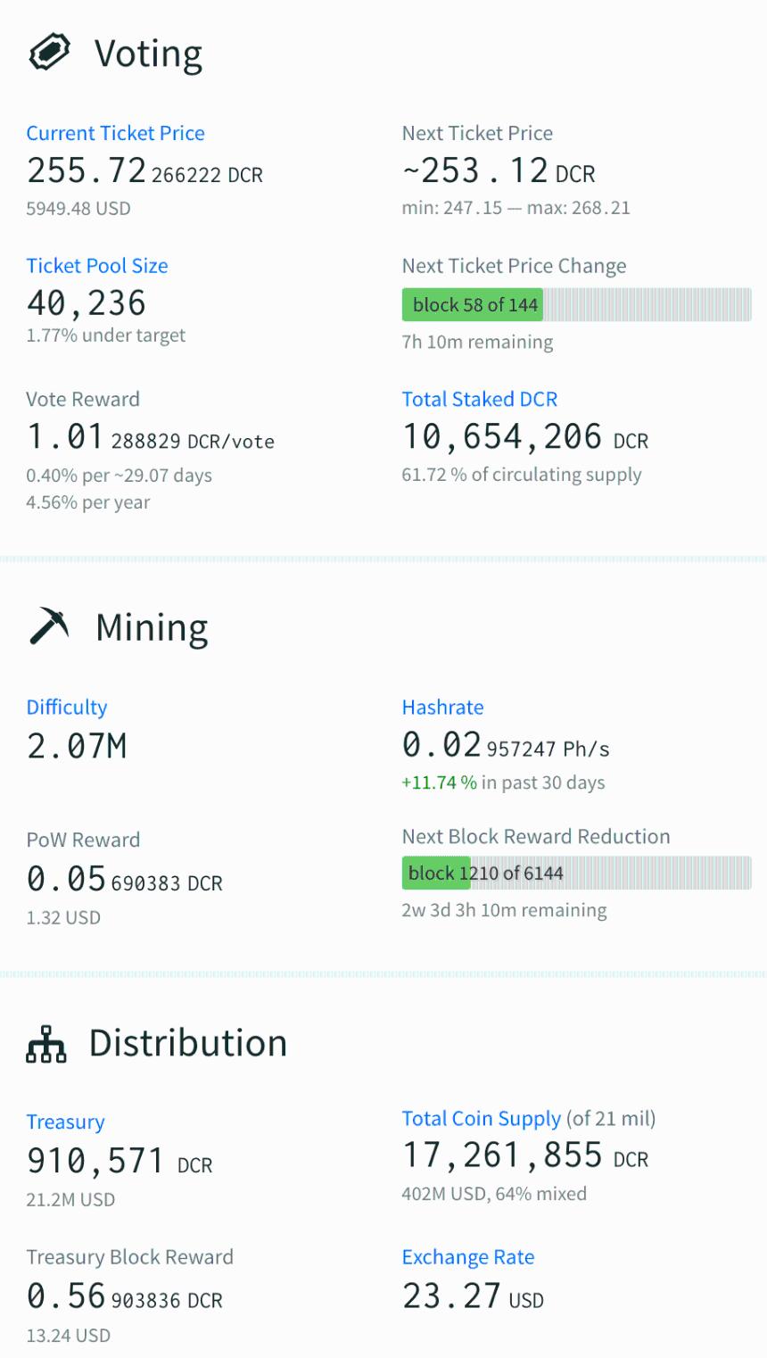 Decred价格分析：供应紧缩推动DCR迈向30美元大关
