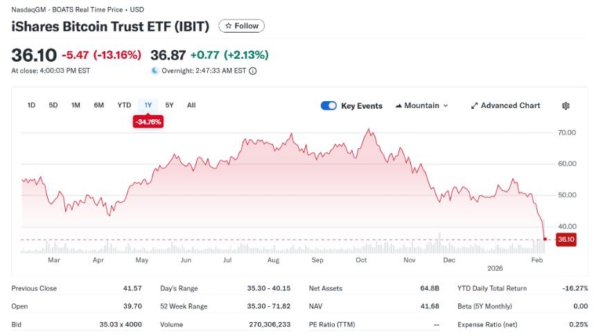 比特币暴跌背后：巨额IBIT杠杆期权强平或成主因