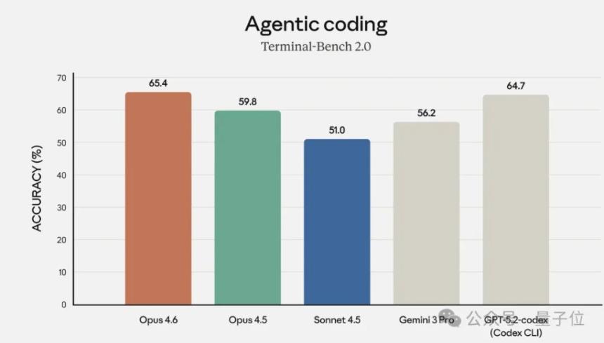 Claude新模型4.6来了！更多饭碗没了：华尔街财务、编译器、安全白帽、PPT…通通失守