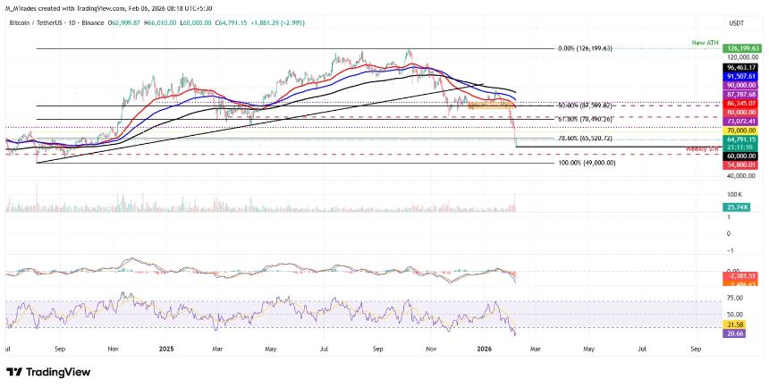 加密货币市场集体下挫：比特币、以太坊和瑞波币或将进一步探底
