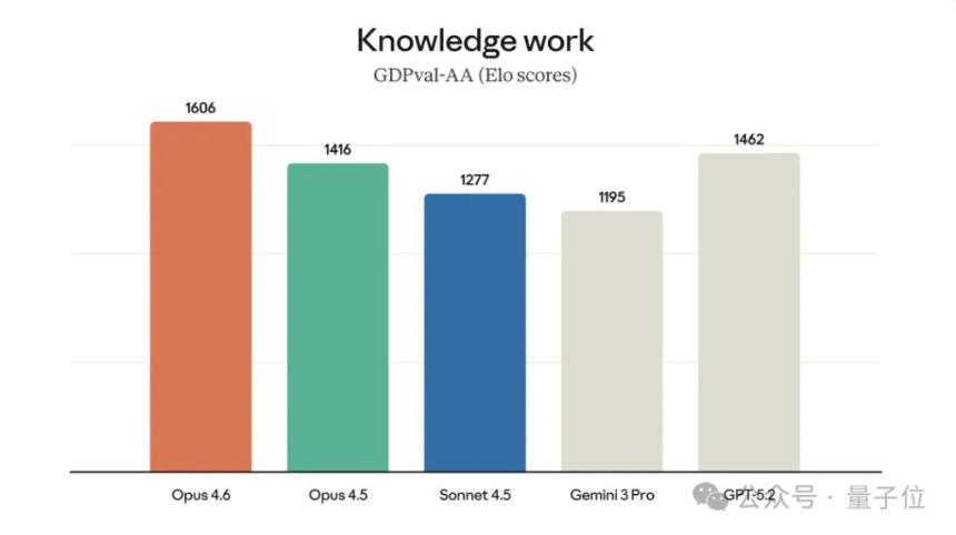 Claude新模型4.6来了！更多饭碗没了：华尔街财务、编译器、安全白帽、PPT…通通失守