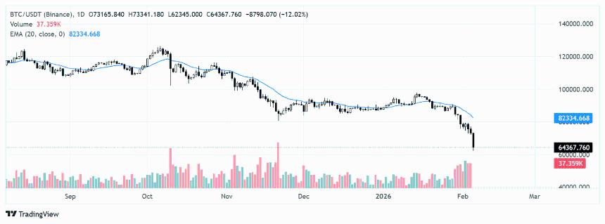分析师警告“结构性”崩盘：比特币与主流加密货币持续暴跌