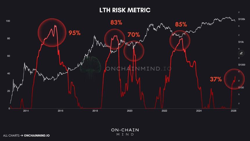 Bitcoin LTH Risk Metric | Source: On-chain Mind