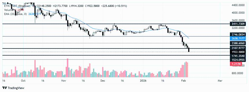 以太坊价格预测：由于资金费率重回负值区间，ETH价格暴跌至2000美元以下