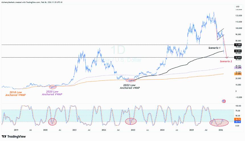 比特币价格跌破6.5万美元及成交量加权平均价 (VWAP)——从历史来看，这种情况经常发生。