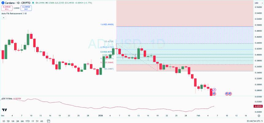 Cardano Price Analysis
