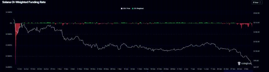 Solana价格预测：比特币跌破6万美元，SOL抛售压力加剧