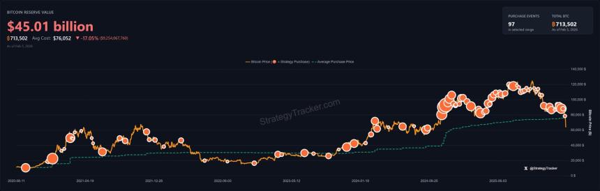 受比特币暴跌影响，Strategy公司第四季度亏损126亿美元，创下公司历史上最大季度亏损之一。
