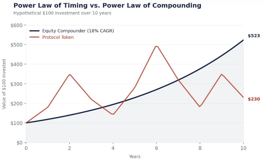 没有复利的加密货币，跑不赢股票？