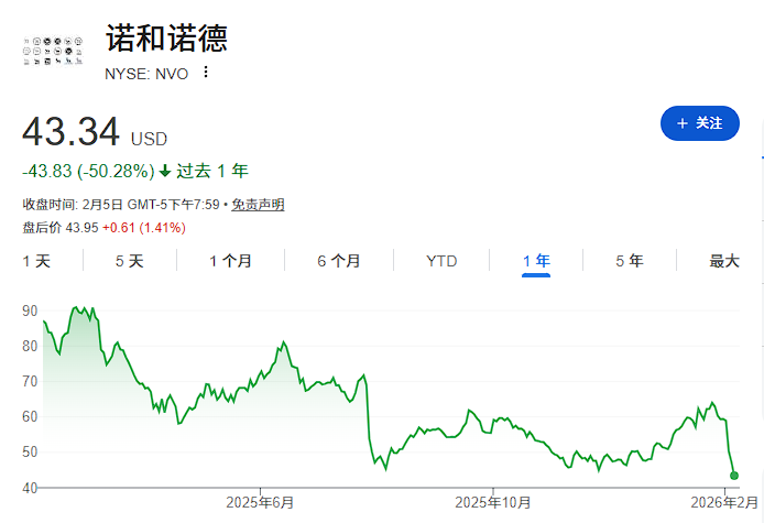 高盛：诺和诺德定价压力被市场过度定价，口服Wegovy将是扭转信心的关键