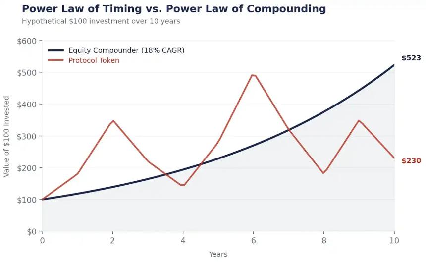  代币给不了复利，真正的投资机会在哪里？ 