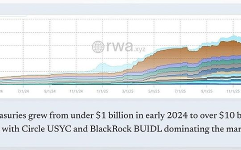 链上抵押品的胜利：Circle USYC反超贝莱德BUIDL，揭示100亿美债代币化的底层逻辑