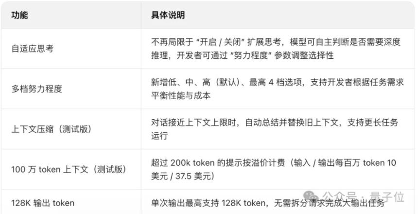 Claude新模型4.6来了！更多饭碗没了：华尔街财务、编译器、安全白帽、PPT…通通失守