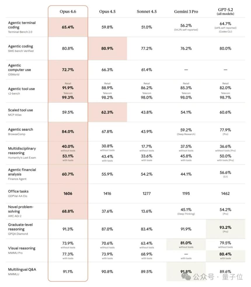 Claude新模型4.6来了！更多饭碗没了：华尔街财务、编译器、安全白帽、PPT…通通失守