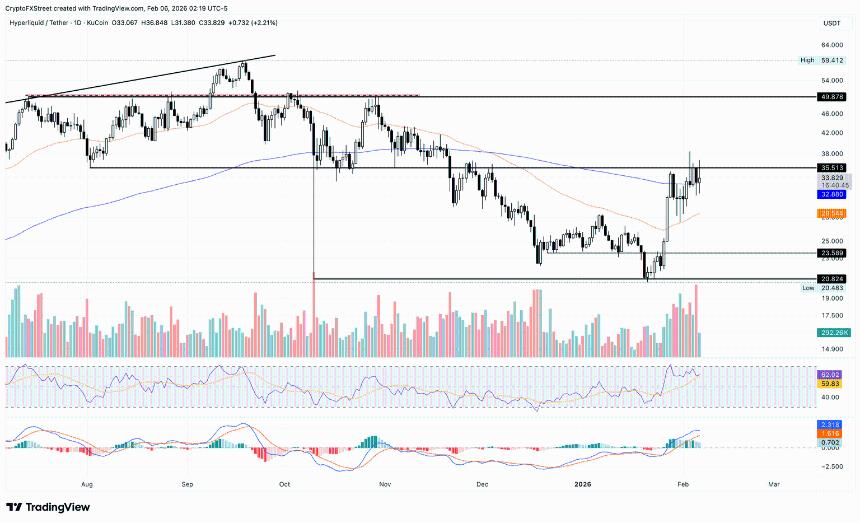 Hyperliquid价格分析：HYPE逆势上涨，未来或挑战50美元大关