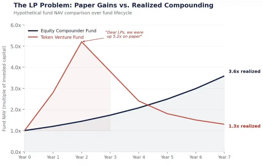  代币给不了复利，真正的投资机会在哪里？ 