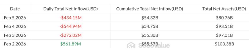 比特币价格跌破6万美元关口 ETF单日净流出超4亿美元 资产规模逼近800亿美元