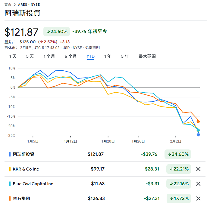 美国PE巨头陷“软件-PE”危机：KKR与Blue Owl承认财务挑战，股价持续重挫