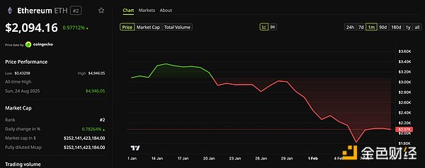 Trend Research 清仓以太坊亏损 7.5 亿美元：市场底部信号或已显现？