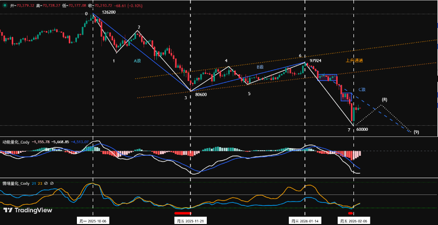 比特币跌破6万美元大关：市场调整中蕴藏哪些机会？