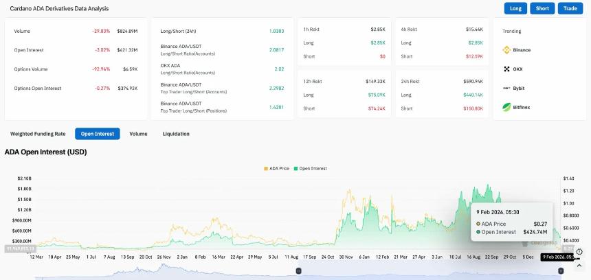  Cardano价格预测：ADA维持在0.27美元，Hoskinson 30亿美元的亏损凸显了周期压力 