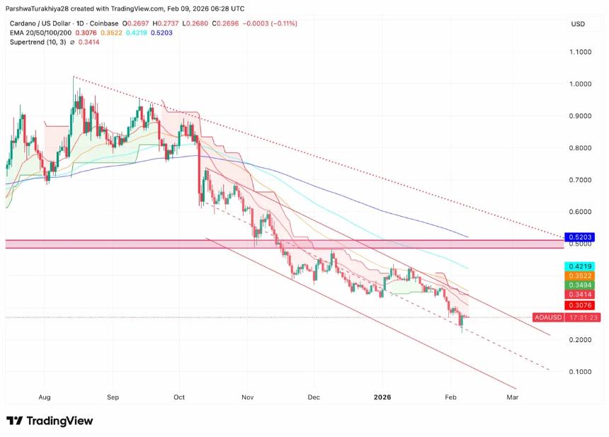  Cardano价格预测：ADA维持在0.27美元，Hoskinson 30亿美元的亏损凸显了周期压力 