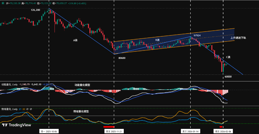 比特币跌破6万美元大关：市场调整中蕴藏哪些机会？