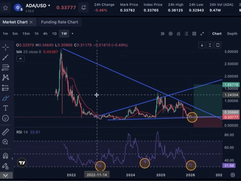 Cardano Following a Pattern/Crypto Jebb