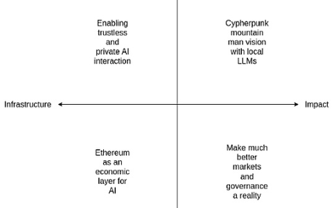 Vita<span class='keyword'>l</span>ik展望未来：以太坊与AI融合的路径探索