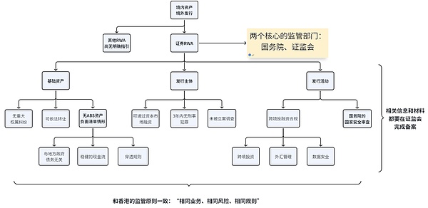 深度解析RWA新政：监管框架与实施难点