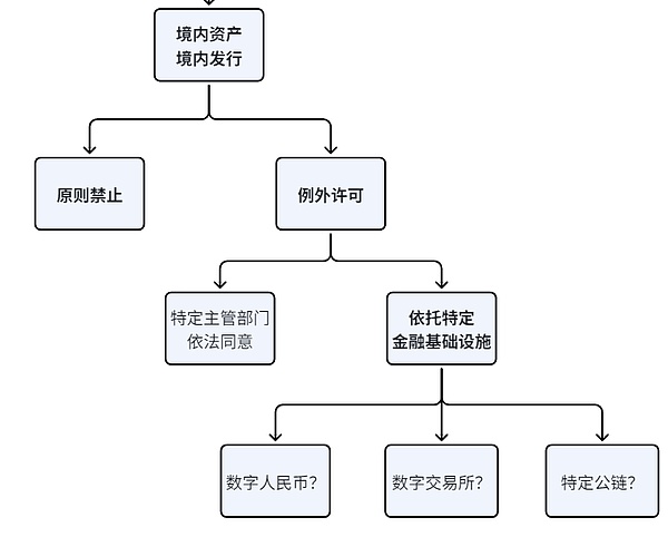 深度解析RWA新政：监管框架与实施难点