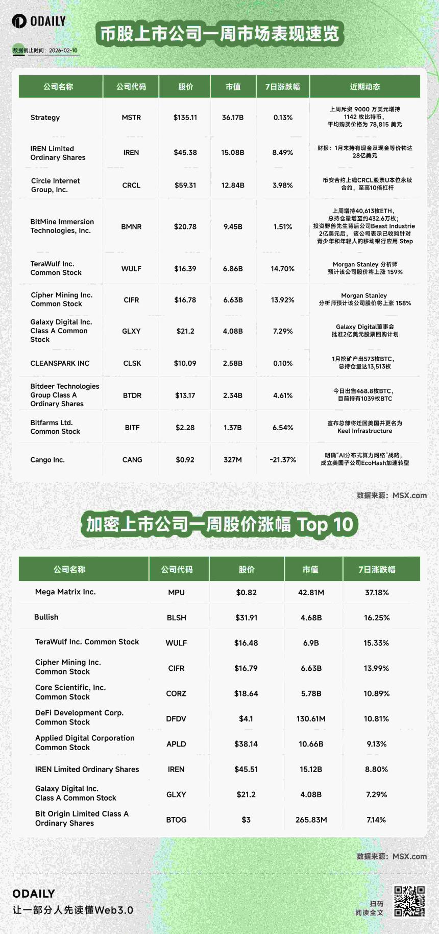 币股风向标丨 Strategy投入9,000万美元购买1,142枚比特币；Bitmine上周增持40,613枚ETH（2月10日）