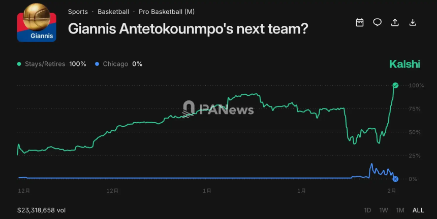 字母哥入股Kalshi：当NBA巨星成为「利益相关方」