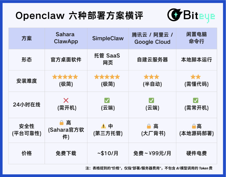 OpenClaw极简部署：最快1分钟搞定，纯小白友好教程