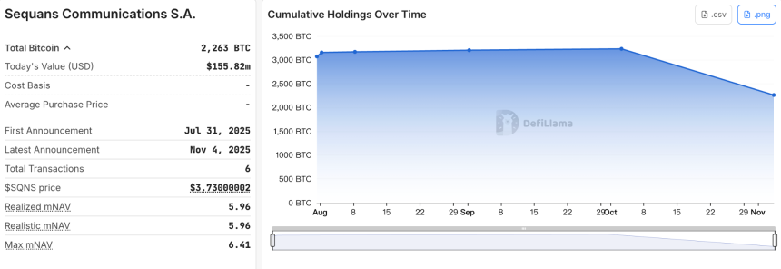 BTC暴跌引发DAT公司百亿浮亏，谁在“卖币求生”？