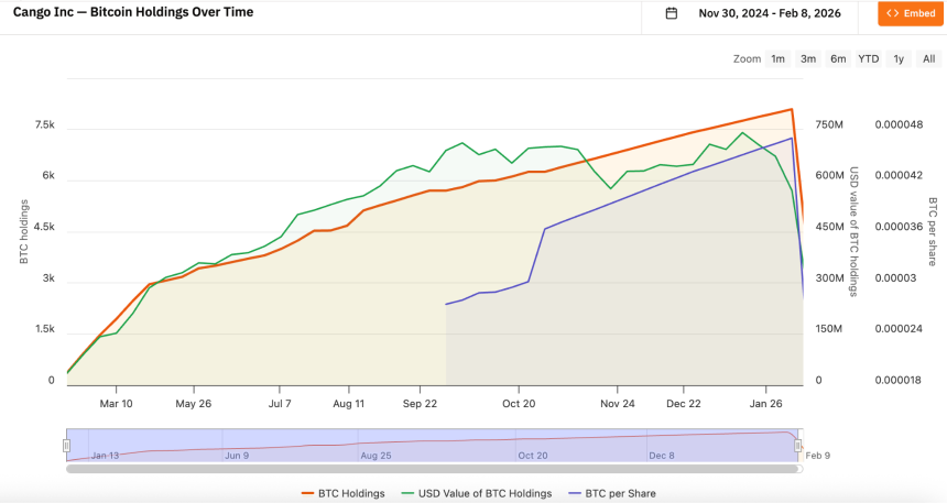 BTC暴跌引发DAT公司百亿浮亏，谁在“卖币求生”？