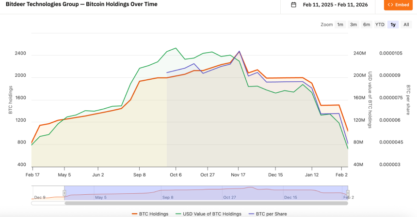BTC暴跌引发DAT公司百亿浮亏，谁在“卖币求生”？